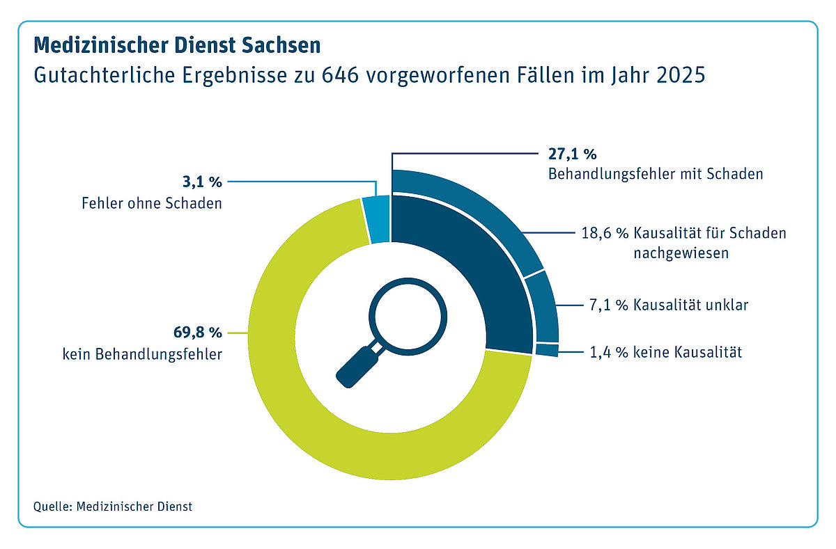 Grafik zu gutachterlichen Ergebnissen der insgesamt 646 vorgeworfenen F&auml;lle zu vermuteten Behandlungsfehlern in 2025. Davon 27,1 Prozent Behandlungsfehler mit Schaden, 18,6 Prozent Kausalit&auml;t f&uuml;r Schaden nachgewiesen, 7,1 Prozent Kausalit&auml;t unklar, 1,4 Prozent keine Kausalit&auml;t, 3,1 Prozent Fehler ohne Schaden, 69,8 Prozent kein Behandlungsfehler