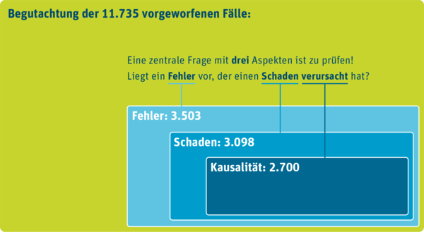 Grafik zur Begutachtung von 11735 vorgeworfenen F&auml;llen. 3503 Fehler wurden festgestellt. Davon konnte in 3098 ein Schaden nachgewiesen werden. In 2700 F&auml;llen war der Behandlungsfehler nachweislich die Ursache f&uuml;r den Schaden.