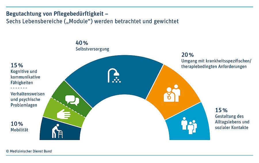 Pflegegrad-Berechnung nach unterschiedlich gewichteten Modulen: 10 % Mobilität, 15 % Gestaltung des Alltags und sozialer Kontakte, 20 % Umgang mit krankheitsspezifischen und therapiebedingten Anforderungen, 40 % Selbstversorgung sowie 15 % kognitive und kommunikative Fähigkeiten bzw. Verhaltensweisen und psychische Problemlagen